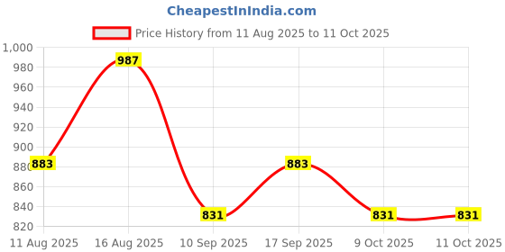 myntra.com SHOWOFF Printed Extended Sleeves Crepe Top showoff Price History Graph from 11 Aug 2025 to 10 Oct 2025