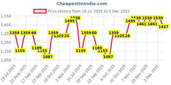 myntra.com SHOWOFF Printed Flared Mini Skirt showoff Price History Graph from 18 Jul 2025 to 5 Dec 2025