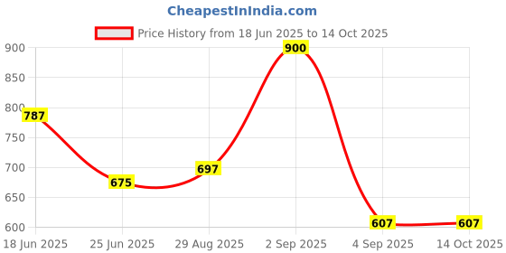 myntra.com SHOWOFF Printed Flared Sleeves Regular Crop Top showoff Price History Graph from 18 Jun 2025 to 13 Oct 2025