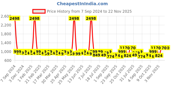 myntra.com SHOWOFF Printed Geometric A-Line Skirt showoff Price History Graph from 7 Sep 2024 to 22 Nov 2025