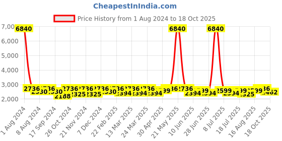 myntra.com SHOWOFF Printed High-Neck Oversized Top With Trouser Co-Ords showoff Price History Graph from 1 Aug 2024 to 18 Oct 2025