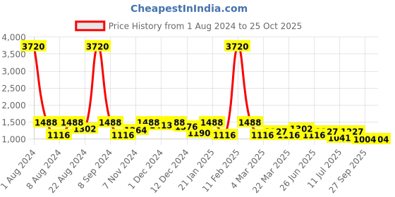 myntra.com SHOWOFF Printed Hooded Cotton Crop Sweatshirt showoff Price History Graph from 1 Aug 2024 to 25 Oct 2025