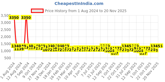 myntra.com SHOWOFF Printed Hooded Jacket with Mid-Rise Trouser showoff Price History Graph from 1 Aug 2024 to 20 Nov 2025