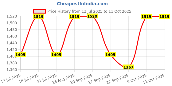 myntra.com SHOWOFF Printed Jacket With Skirt Co-Ords showoff Price History Graph from 13 Jul 2025 to 11 Oct 2025