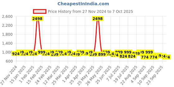 myntra.com SHOWOFF Printed  Knee Length High-Low hem A-Line Skirts showoff Price History Graph from 27 Nov 2024 to 7 Oct 2025