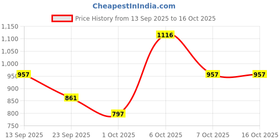 myntra.com SHOWOFF Printed Knitted Cotton Sweatshirt showoff Price History Graph from 13 Sep 2025 to 15 Oct 2025