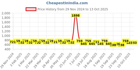 myntra.com SHOWOFF Printed Kurti showoff Price History Graph from 29 Nov 2024 to 13 Oct 2025