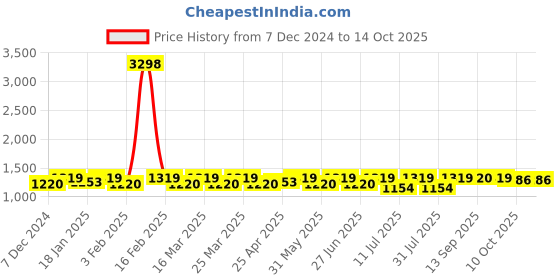 myntra.com SHOWOFF Printed Kurti showoff Price History Graph from 7 Dec 2024 to 14 Oct 2025