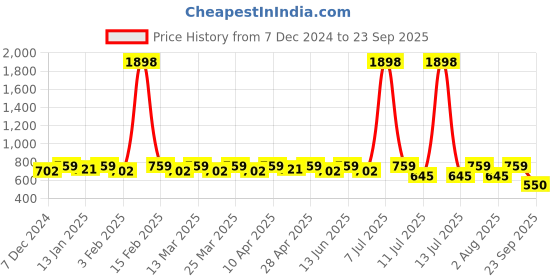 myntra.com SHOWOFF Printed Kurti showoff Price History Graph from 7 Dec 2024 to 23 Sep 2025