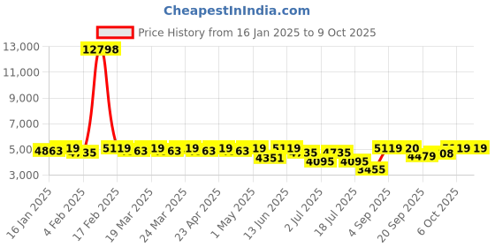 myntra.com SHOWOFF Printed Long Sleeves Top And Trouser With Overcoat showoff Price History Graph from 16 Jan 2025 to 9 Oct 2025