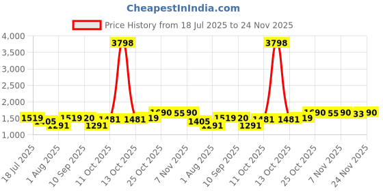 myntra.com SHOWOFF Printed Mandarin Collar Jacket With Skorts Co-Ords showoff Price History Graph from 18 Jul 2025 to 24 Nov 2025