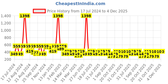 myntra.com SHOWOFF Printed Mid Rise Boxers AM-149-7_Black showoff Price History Graph from 17 Jul 2024 to 4 Dec 2025