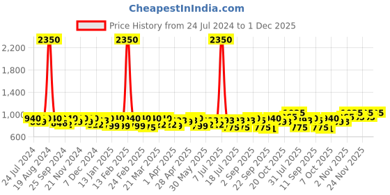 myntra.com SHOWOFF Printed Mini Skirts showoff Price History Graph from 24 Jul 2024 to 1 Dec 2025