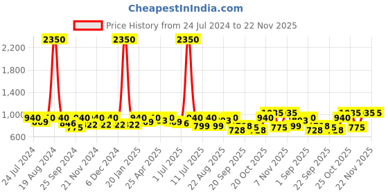 myntra.com SHOWOFF Printed Mini Skirts showoff Price History Graph from 24 Jul 2024 to 22 Nov 2025