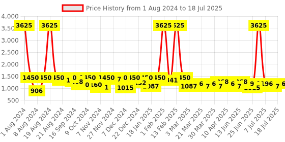 myntra.com SHOWOFF Printed Nehru Jackets showoff Price History Graph from 1 Aug 2024 to 18 Jul 2025