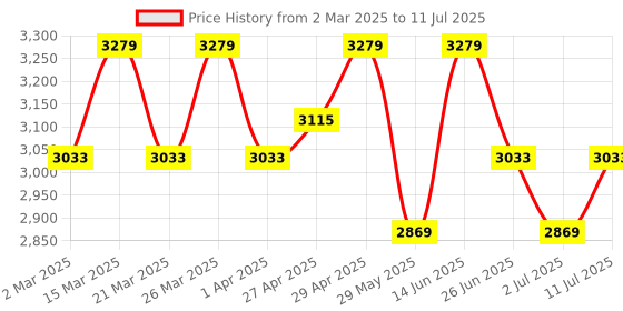 myntra.com SHOWOFF Printed Notched Lapel Blazer & Top With Trousers Co-Ords showoff Price History Graph from 2 Mar 2025 to 11 Jul 2025