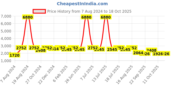 myntra.com SHOWOFF Printed  Notched Lapel Blazers showoff Price History Graph from 7 Aug 2024 to 17 Oct 2025