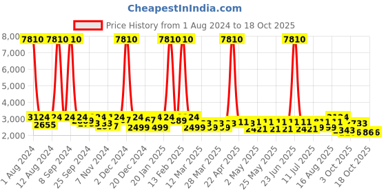 myntra.com SHOWOFF Printed Notched Lapel Single Breasted Blazer showoff Price History Graph from 1 Aug 2024 to 17 Oct 2025