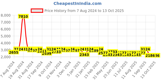 myntra.com SHOWOFF Printed Notched Lapel Single Breasted Blazer showoff Price History Graph from 7 Aug 2024 to 13 Oct 2025