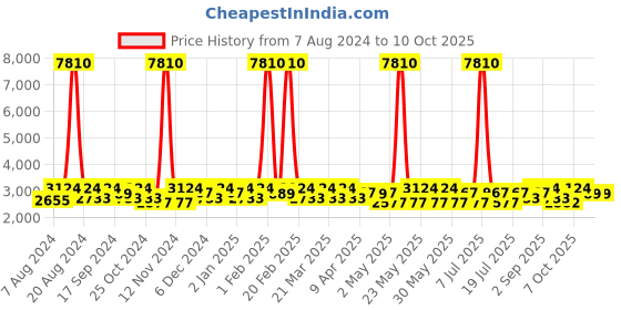myntra.com SHOWOFF Printed Notched Lapel Single Breasted Blazer showoff Price History Graph from 7 Aug 2024 to 10 Oct 2025