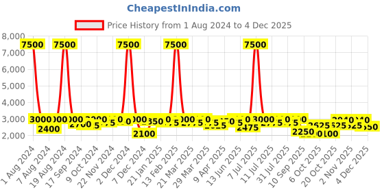 myntra.com SHOWOFF Printed Notched Lapel Slim-Fit Single-Breasted Blazer showoff Price History Graph from 1 Aug 2024 to 3 Dec 2025