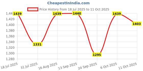 myntra.com SHOWOFF Printed Off-Shoulder Top With Trousers Co-Ords showoff Price History Graph from 18 Jul 2025 to 11 Oct 2025