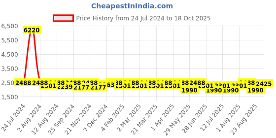 myntra.com SHOWOFF Printed Oversized Shirt With Trouser Co-Ords showoff Price History Graph from 24 Jul 2024 to 18 Oct 2025