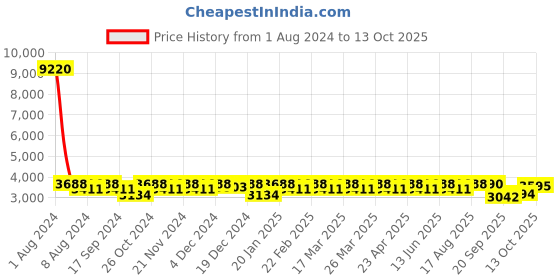 myntra.com SHOWOFF Printed Oversized Top With Flared Palazzos Co-Ords showoff Price History Graph from 1 Aug 2024 to 13 Oct 2025