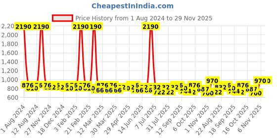 myntra.com SHOWOFF Printed Pencil Mini Skirt showoff Price History Graph from 1 Aug 2024 to 28 Nov 2025