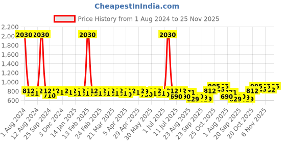 myntra.com SHOWOFF Printed Pencil Mini Skirt showoff Price History Graph from 1 Aug 2024 to 25 Nov 2025