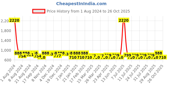 myntra.com SHOWOFF Printed Premium Cotton Casual Shirt showoff Price History Graph from 1 Aug 2024 to 26 Oct 2025
