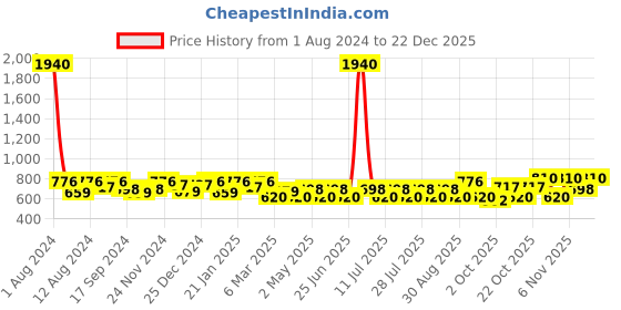 myntra.com SHOWOFF Printed Premium Cotton Cuban Collar Casual Shirt showoff Price History Graph from 1 Aug 2024 to 22 Dec 2025