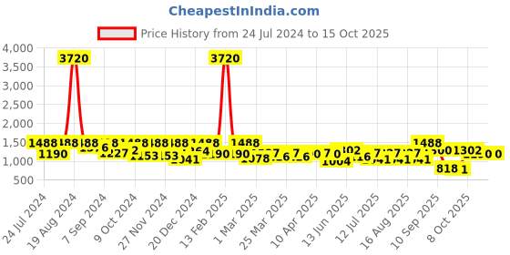 myntra.com SHOWOFF Printed Puff Sleeves Cotton Basic Jumpsuit showoff Price History Graph from 24 Jul 2024 to 14 Oct 2025