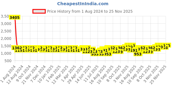 myntra.com SHOWOFF Printed Round Neck Co-Ords showoff Price History Graph from 1 Aug 2024 to 25 Nov 2025