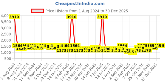 myntra.com SHOWOFF Printed Round Neck Cotton Sweatshirt showoff Price History Graph from 1 Aug 2024 to 30 Dec 2025