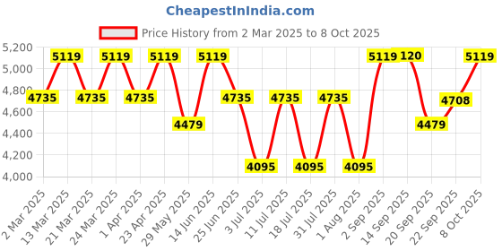 myntra.com SHOWOFF Printed Round Neck Crop Top & Shrug With Trousers Co-Ords showoff Price History Graph from 2 Mar 2025 to 8 Oct 2025