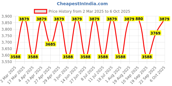 myntra.com SHOWOFF Printed round neckTop With Trousers Co-Ords showoff Price History Graph from 2 Mar 2025 to 6 Oct 2025