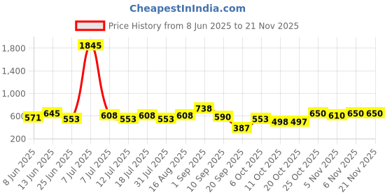 myntra.com SHOWOFF Printed Sequinned Kurta showoff Price History Graph from 8 Jun 2025 to 20 Nov 2025