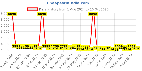 myntra.com SHOWOFF Printed Shirt With Trouser Co-Ords showoff Price History Graph from 1 Aug 2024 to 10 Oct 2025