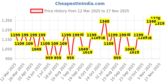 myntra.com SHOWOFF Printed Shoulder strap Neck Crop Top With SkirtCo-Ords showoff Price History Graph from 12 Mar 2025 to 27 Nov 2025