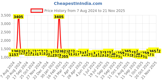 myntra.com SHOWOFF Printed Shoulder Straps Capri Jumpsuit showoff Price History Graph from 7 Aug 2024 to 21 Nov 2025