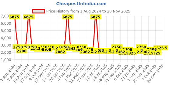 myntra.com SHOWOFF Printed Single Breasted Bandhgala Blazer showoff Price History Graph from 1 Aug 2024 to 20 Nov 2025