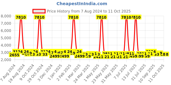myntra.com SHOWOFF Printed Single Breasted Slim Fit Blazer showoff Price History Graph from 7 Aug 2024 to 10 Oct 2025