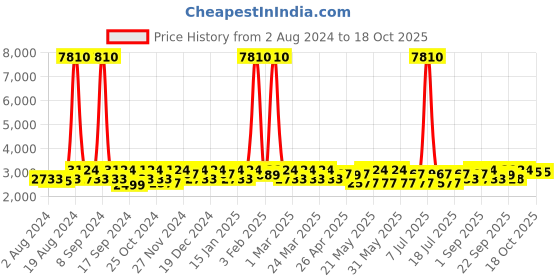 myntra.com SHOWOFF Printed Single Breasted Slim Fit Blazer showoff Price History Graph from 2 Aug 2024 to 18 Oct 2025