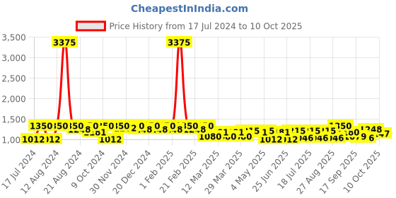 myntra.com SHOWOFF Printed Sleeveless Basic Jumpsuit showoff Price History Graph from 17 Jul 2024 to 10 Oct 2025