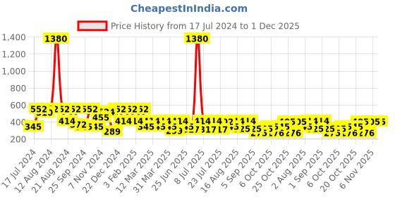 myntra.com SHOWOFF Printed Slim Fit Boxers 142-4_NavyBlue showoff Price History Graph from 17 Jul 2024 to 1 Dec 2025