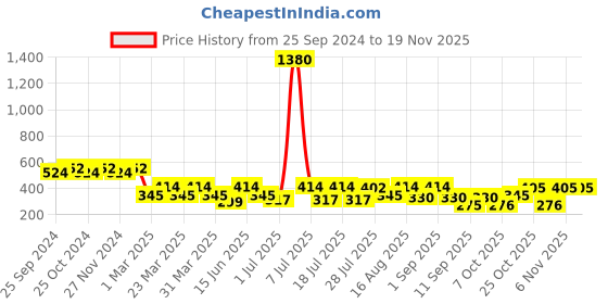 myntra.com SHOWOFF Printed Slim Fit Boxers 143-4_White showoff Price History Graph from 25 Sep 2024 to 18 Nov 2025