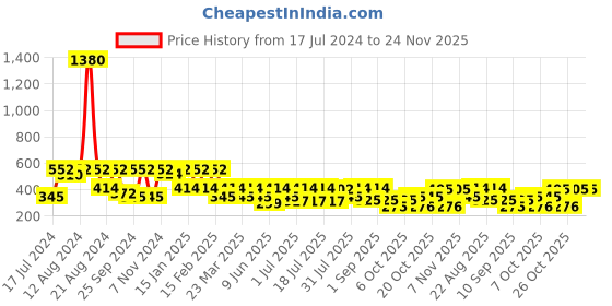 myntra.com SHOWOFF Printed Slim Fit Boxers 143-6_Blue showoff Price History Graph from 17 Jul 2024 to 23 Nov 2025