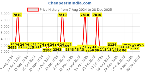 myntra.com SHOWOFF Printed Slim-Fit Cotton Single Breasted Blazer showoff Price History Graph from 7 Aug 2024 to 27 Dec 2025