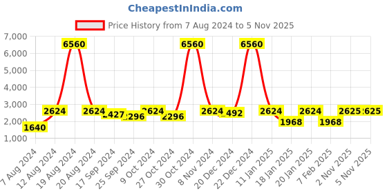 myntra.com SHOWOFF Printed Slim Fit Mandarin Collar Bandhgala Blazer showoff Price History Graph from 7 Aug 2024 to 5 Nov 2025